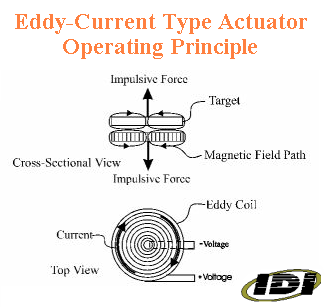Eddy-Current Type Actuator Operating Principle